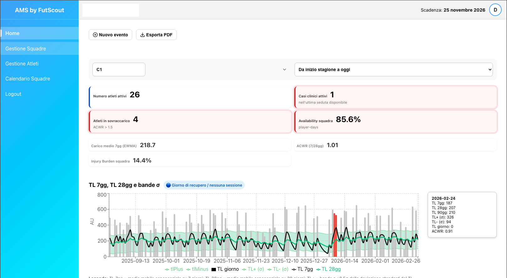 Dashboard AMS: panoramica squadra, indicatori (availability, sovraccarico), grafico TL e bande